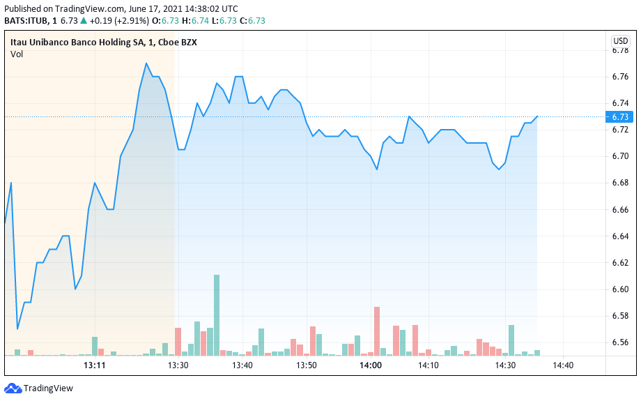 Tradingview Itaú