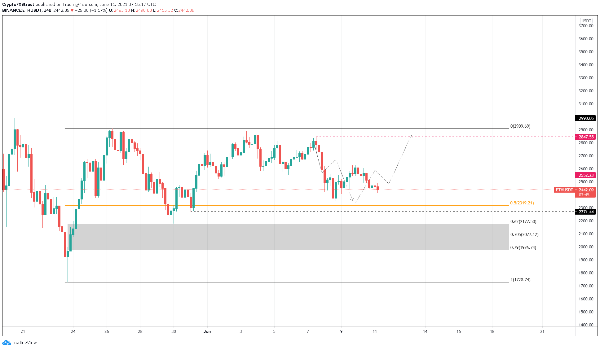 ETH/USDT