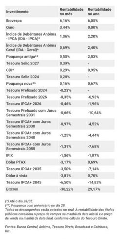 Investimento