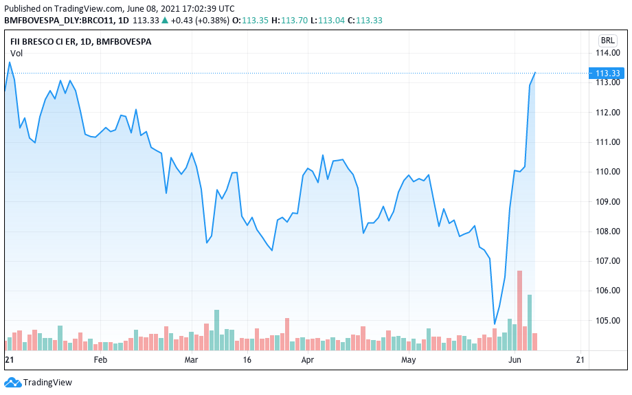 Valorização do BRCO11 em 2021. Fonte: TradingView.