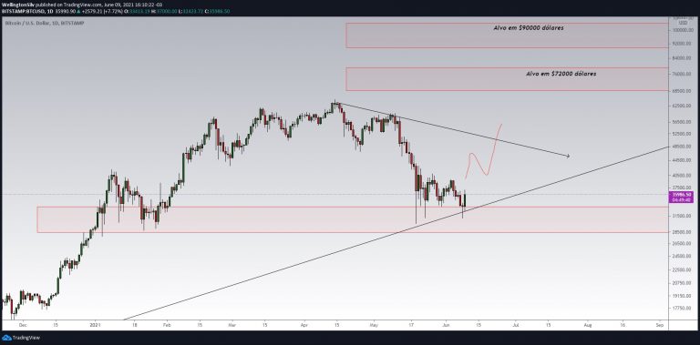 Bitcoin (BTC)