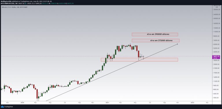 Bitcoin (BTC)
