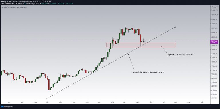 Bitcoin (BTC)