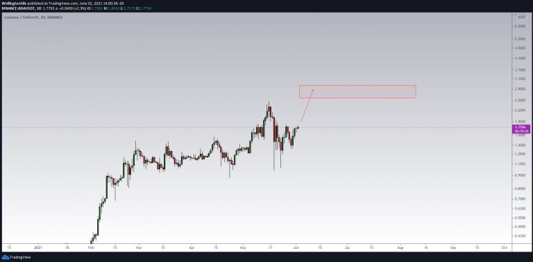 ADA/USDT