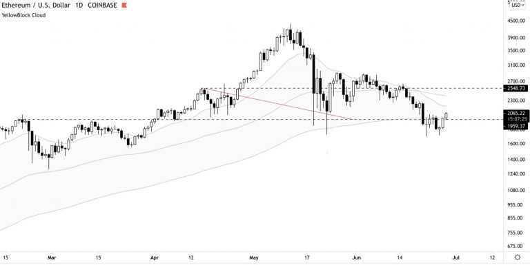 Gráfico Ethereum