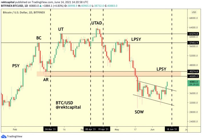 BTC/USD