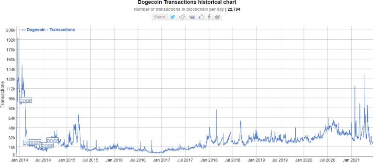 Dogecoin