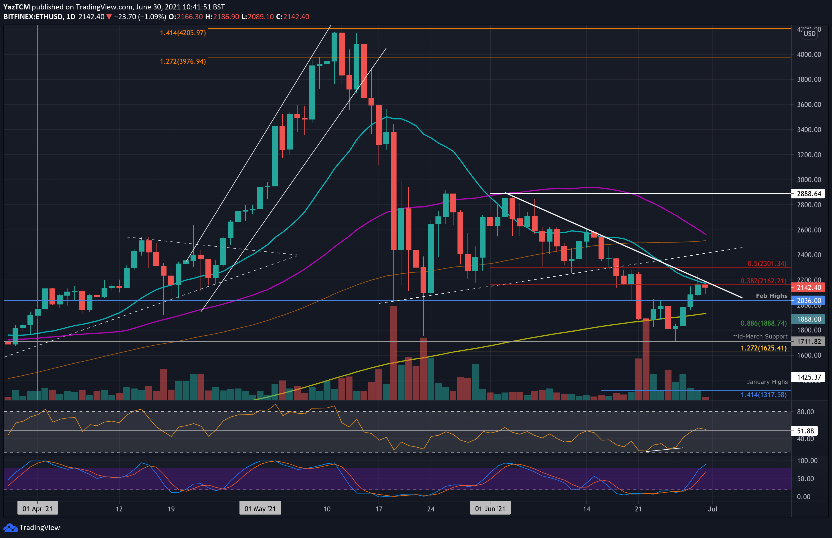 ETH/USD