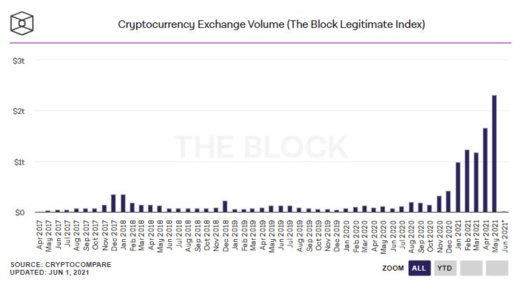 Exchanges em maio movimentam R$ 11,9 trilhões em criptomoedas