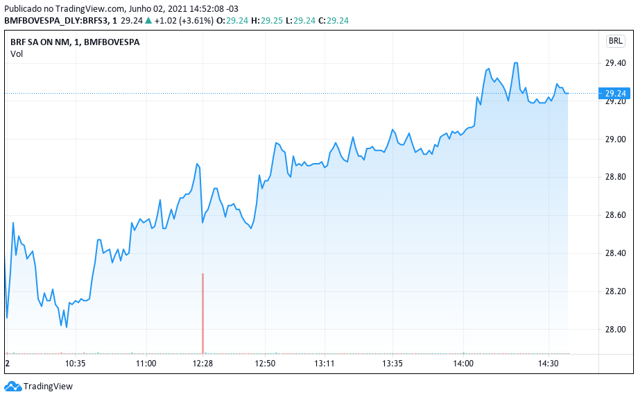 Desempenho das ações da BRF nesta quarta-feira. Fonte: TradingView.