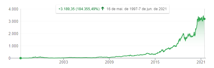 Ações da Amazon, que cresceram mais de 180.000%