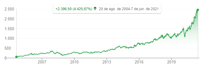 Ações do Google, mais de 4.000% de valorização