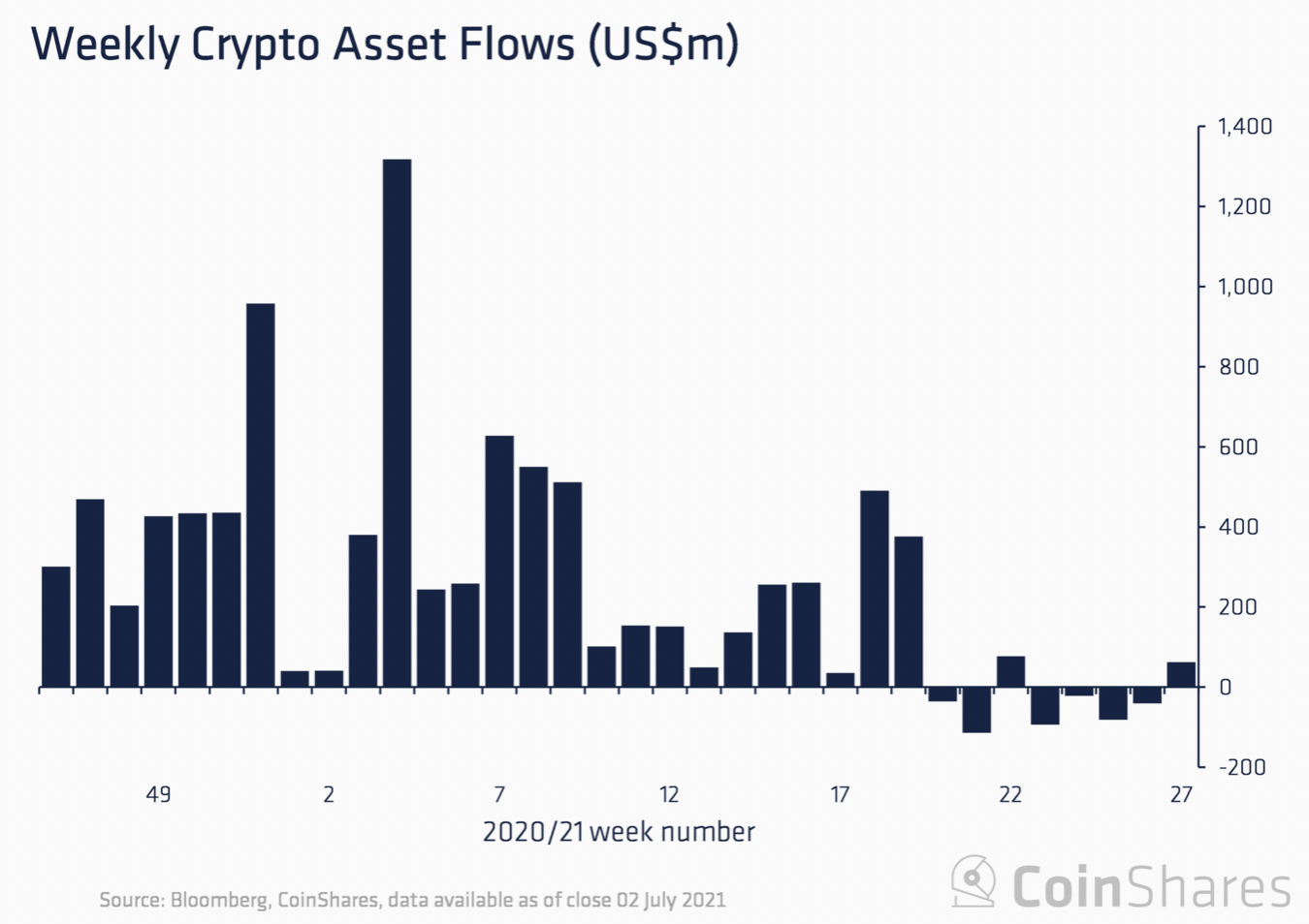 Captação semanal nos fundos de criptomoedas. Fonte: CoinShares.