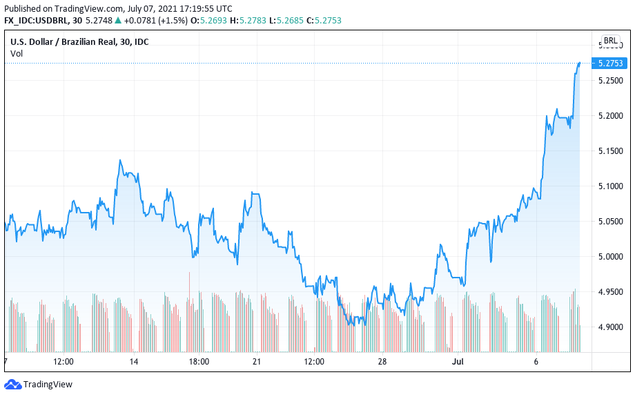 USD/BRL