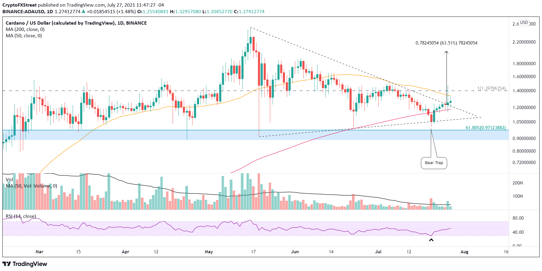 ADA/USD