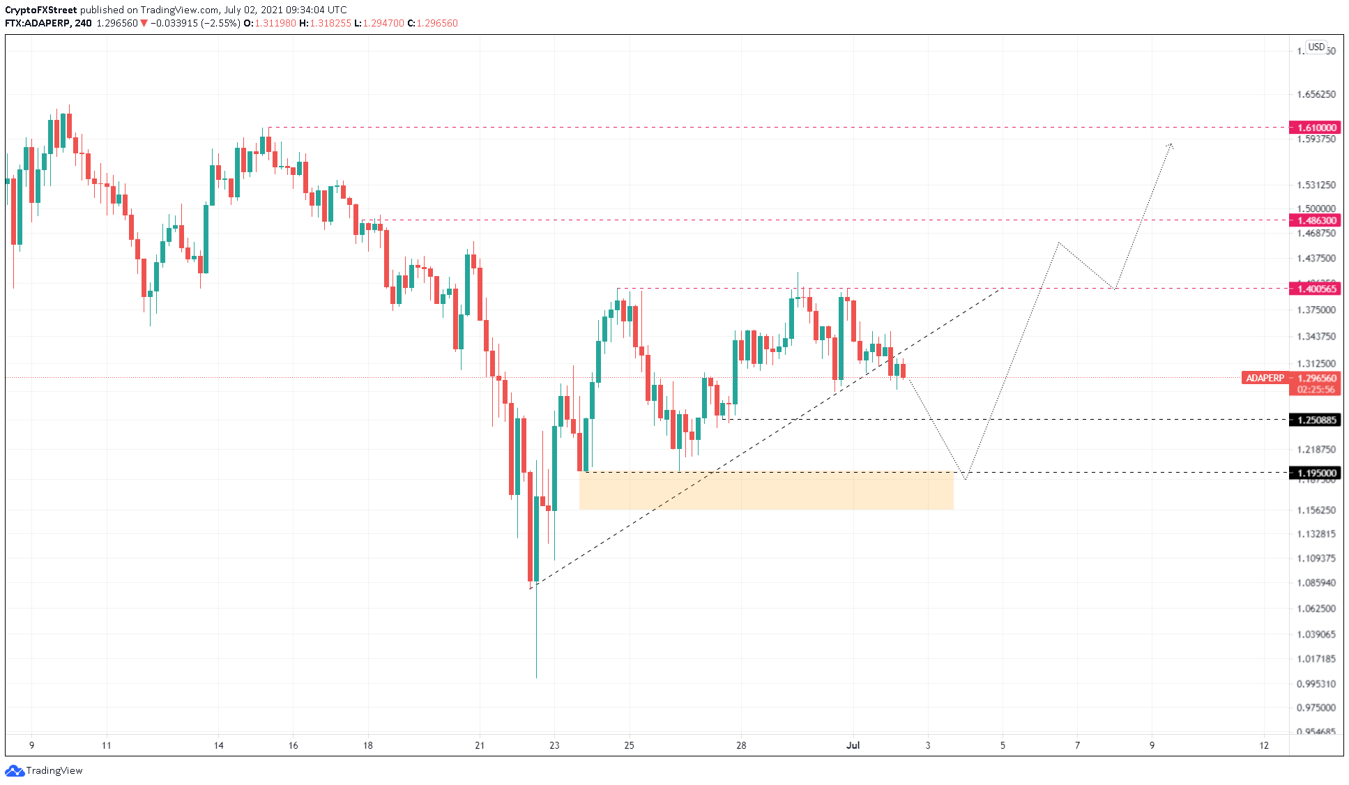 Cardano pode atingir R$ 8,12 