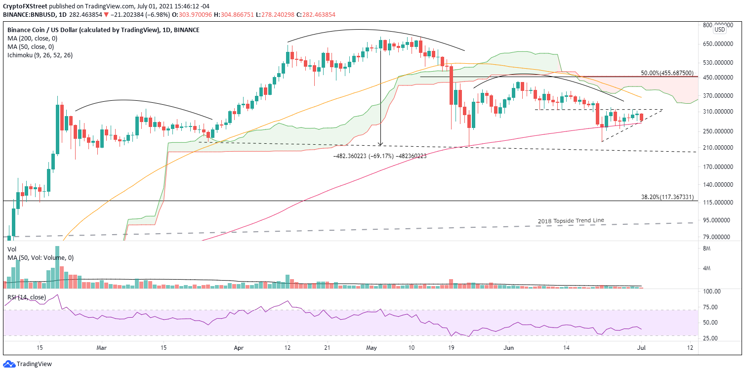 Binance Coin (BNB) pode subir 53%