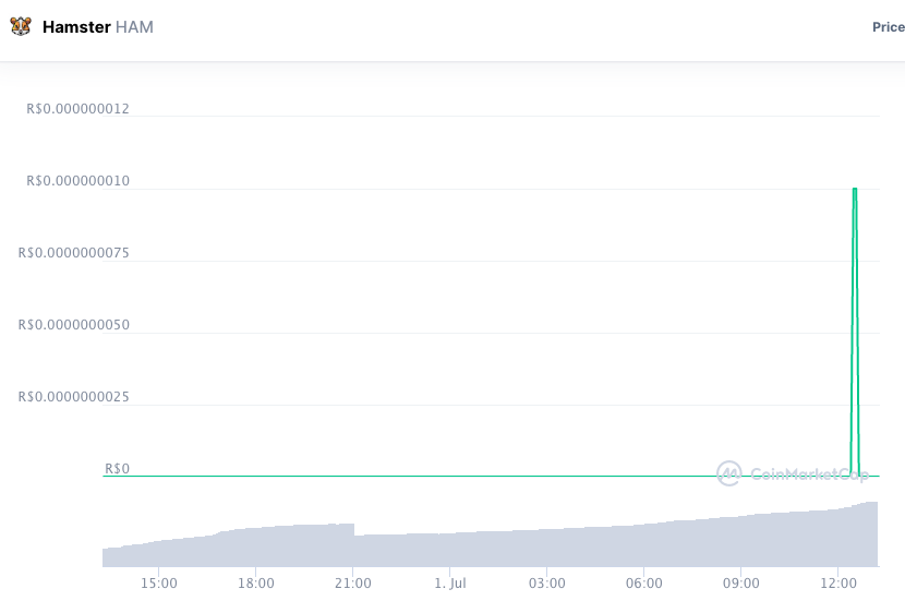 Valorizao da HAM aps mensagem de Dorsey. Fonte: CoinMarketCap.