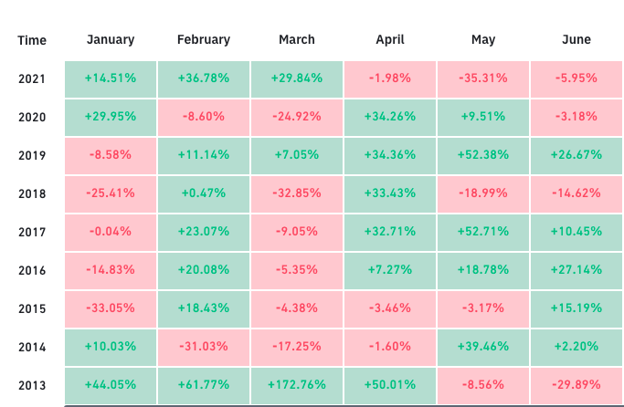 Bitcoin tem pior trimestre desde 2018