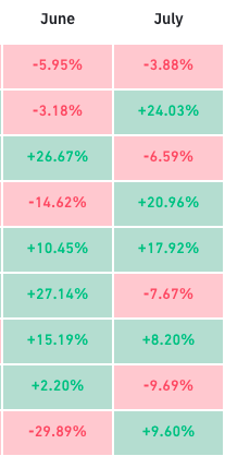 Bitcoin tem pior trimestre desde 2018