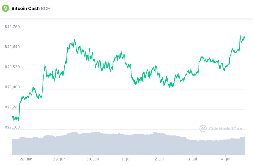 Desempenho semanal BCH. Fonte: CoinMarketCap.