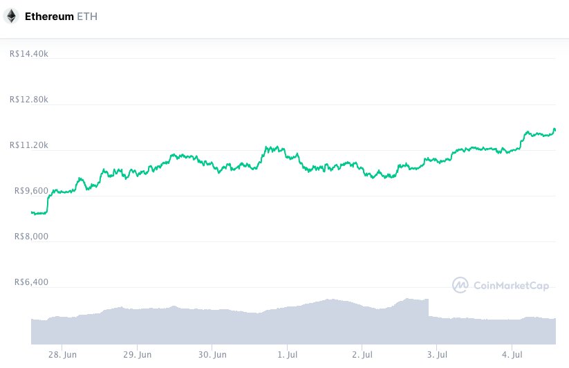 Valorização semanal ETH. Fonte: CoinMarketCap.