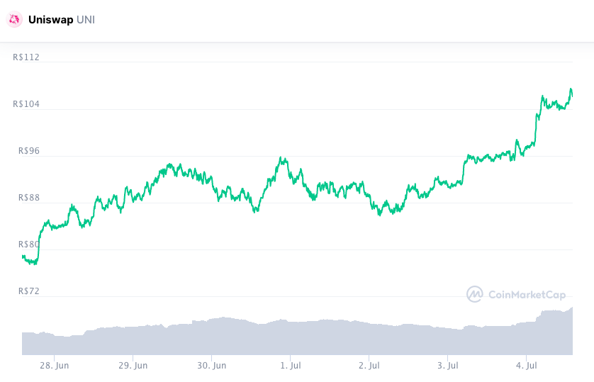 Valorização semanal UNI. Fonte: CoinMarketCap.