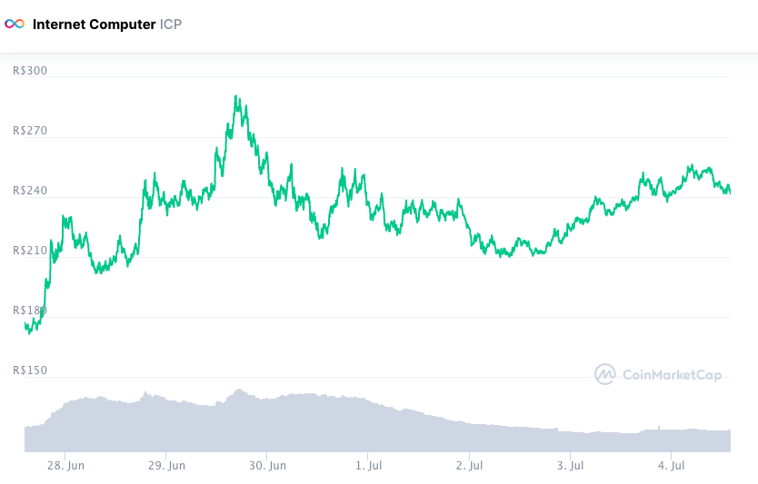 Valorização semanal ICP. Fonte: CoinMarketCap.