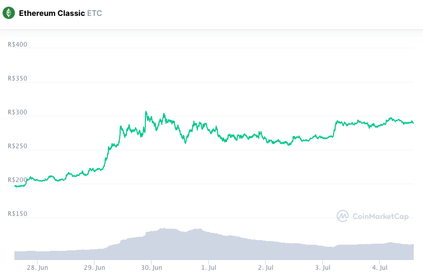 Valorização semanal ETC. Fonte: CoinMarketCap.