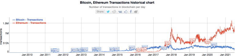 Histórico de transações entre BTC e ETH. Fonte: BitInfoCharts.