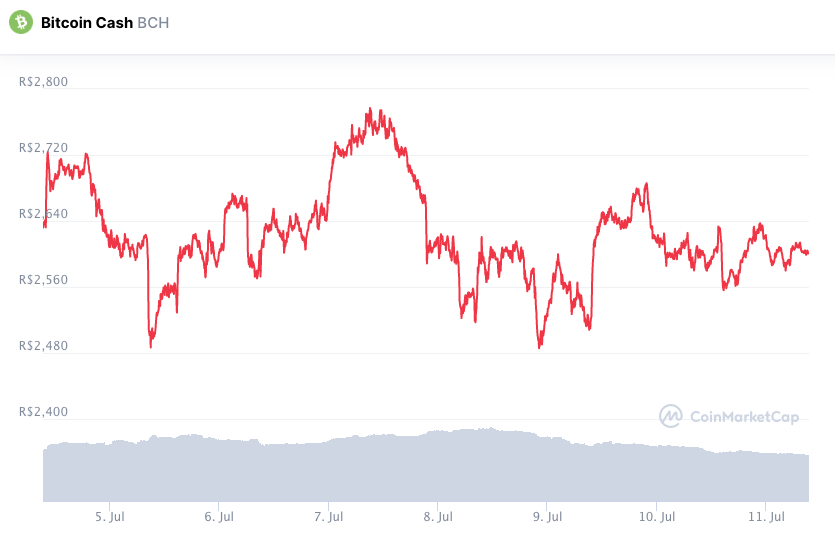 Desempenho semanal do BCH. Fonte: CoinMarketCap.