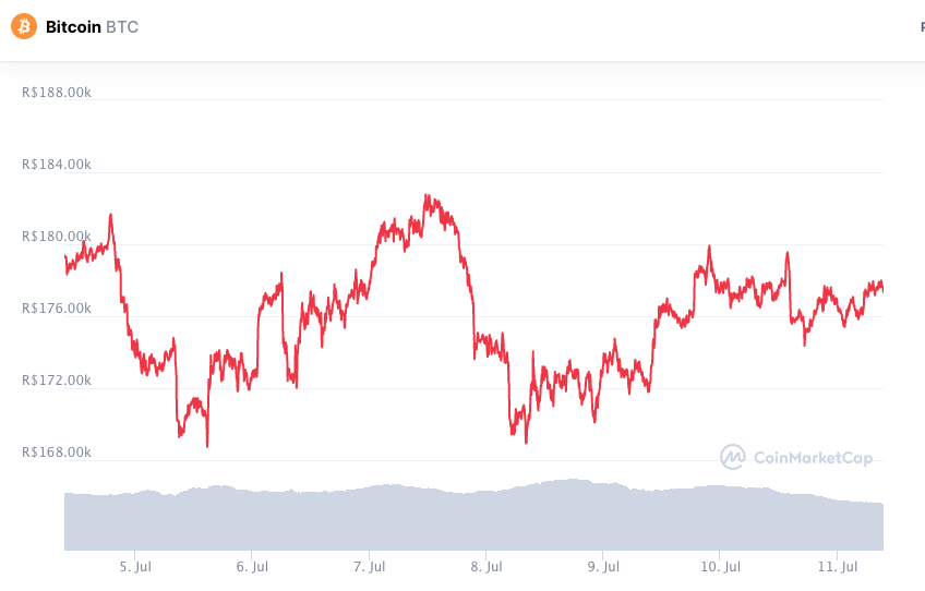 Desempenho semanal do BTC. Fonte: CoinMarketCap.