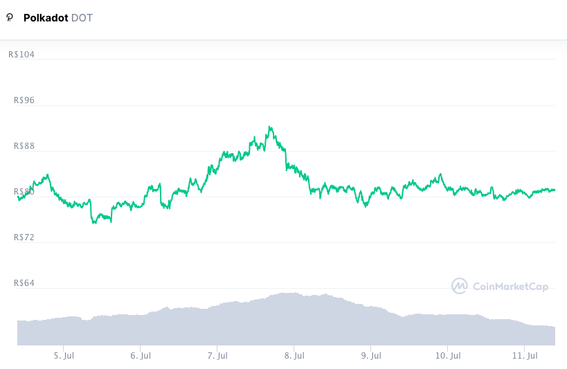 Desempenho semanal da DOT. Fonte: CoinMarketCap.