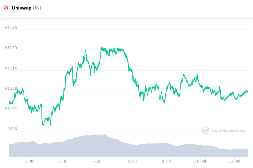 Desempenho semanal da UNI. Fonte: CoinMarketCap.