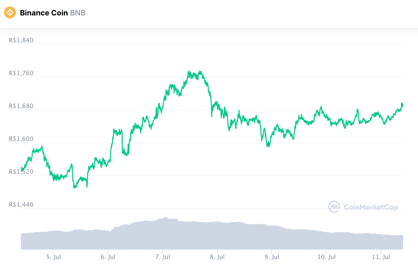 Desempenho semanal da BNB. Fonte: CoinMarketCap.