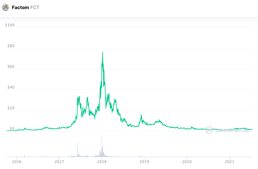 Factom (FCT)