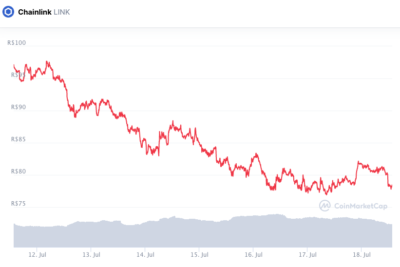 Desempenho do preço da LINK durante a semana. Fonte: CoinMarketCap.