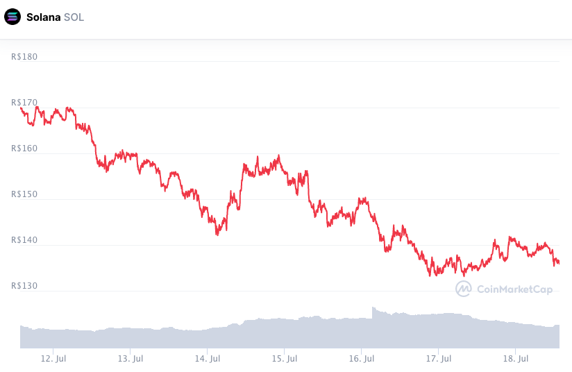 Desempenho do preço da SOL durante a semana. Fonte: CoinMarketCap.