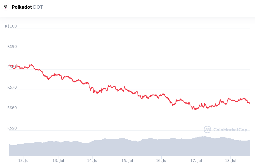 Desempenho semanal da DOT. Fonte: CoinMarketCap.