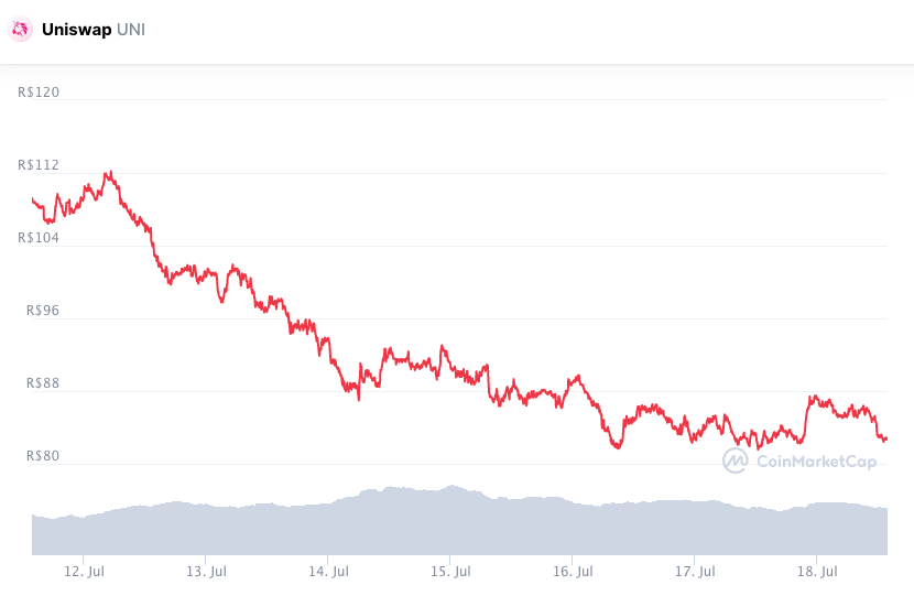 Desempenho da UNI durante a semana. Fonte: CoinMarketCap.