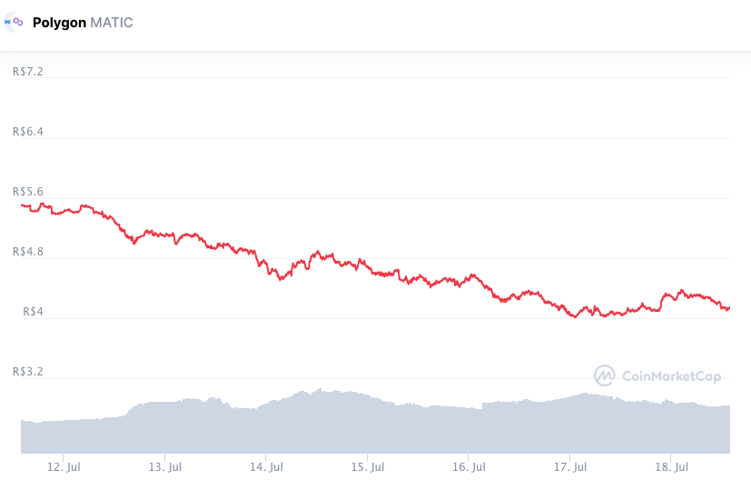 MATIC lidera perdas semanais. Fonte: CoinMarketCap.