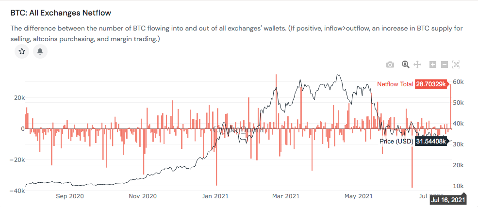 Bitcoin - BTC