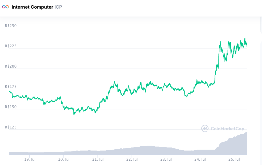 ICP supera crise e fecha semana em alta. Fonte: CoinMarketCap.