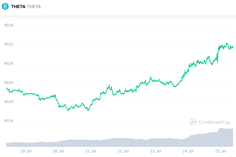 THETA registra forte alta. Fonte: CoinMarketCap.