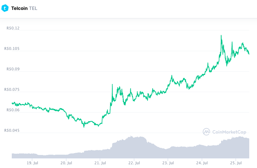 TEL teve forte alta apesar do baixo valor nominal. Fonte: CoinMarketCap.