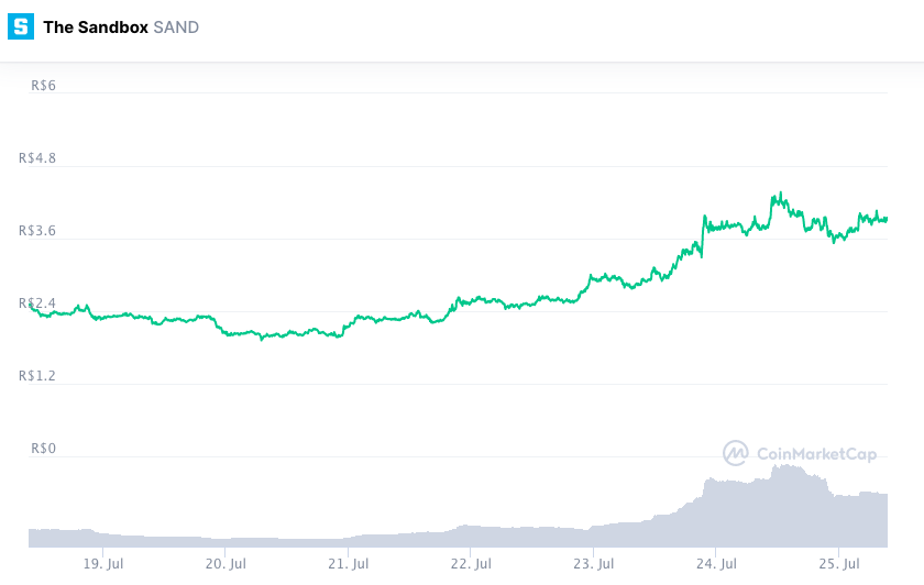 Valorização do SAND na semana. Fonte: CoinMarketCap.