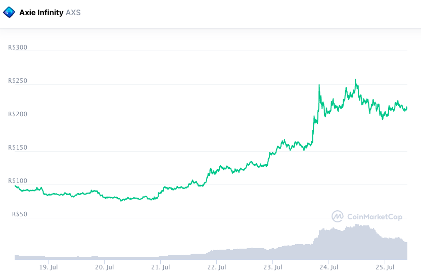 AXS reverteu perdas recentes e fechou a semana no positivo. Fonte: CoinMarketCap.