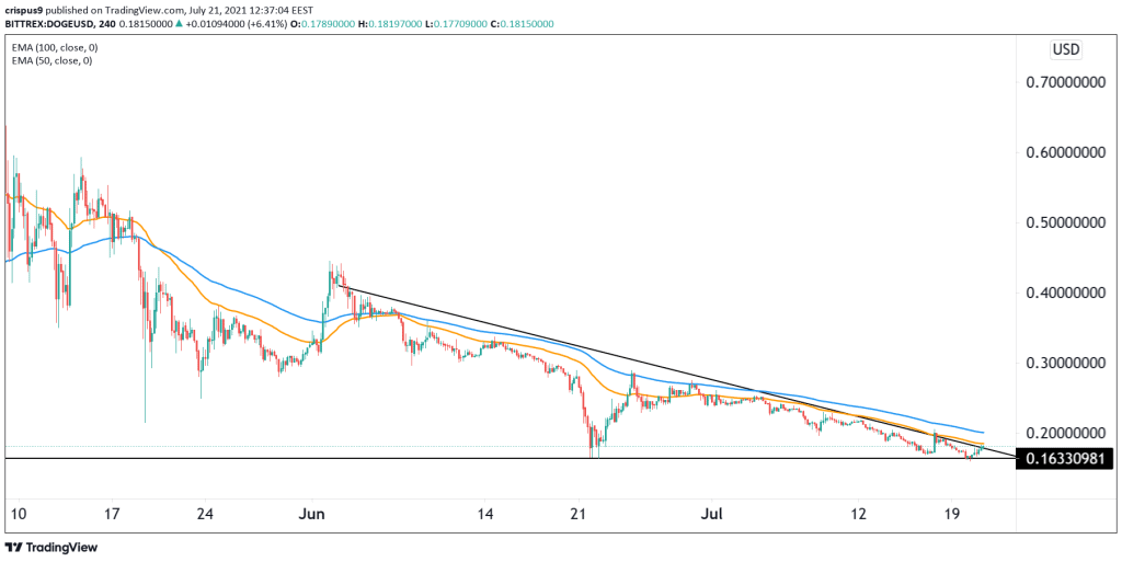 DOGE/USD