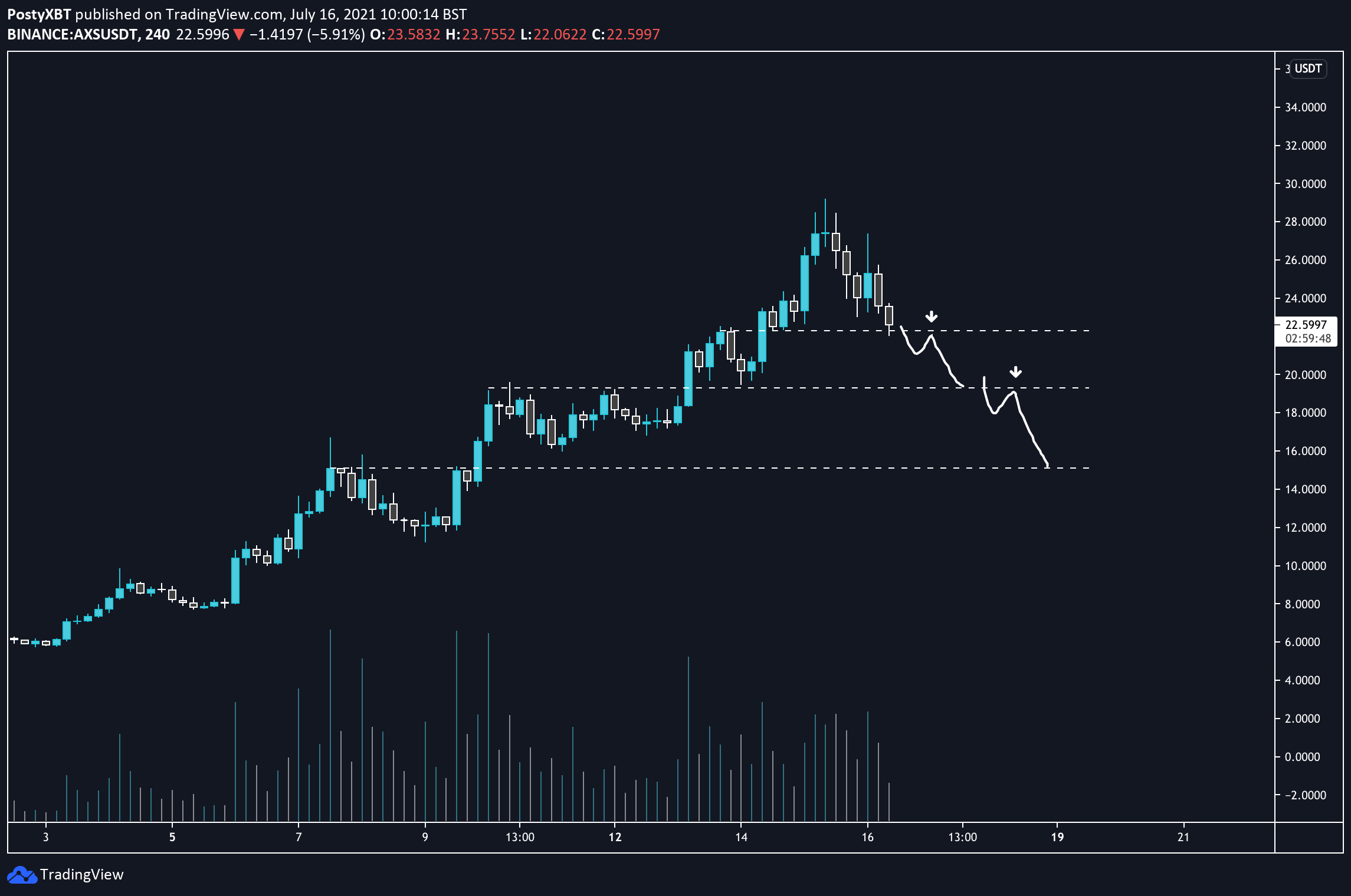 AXS/USDT