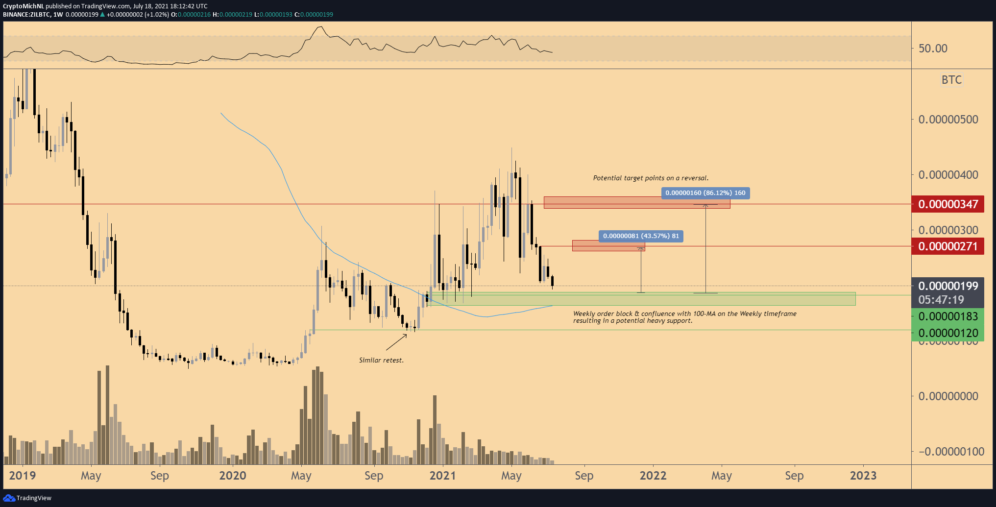 ZIL/BTC